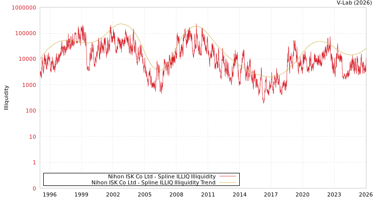 graph of Nihon ISK Co Ltd ILLIQ-SMEM