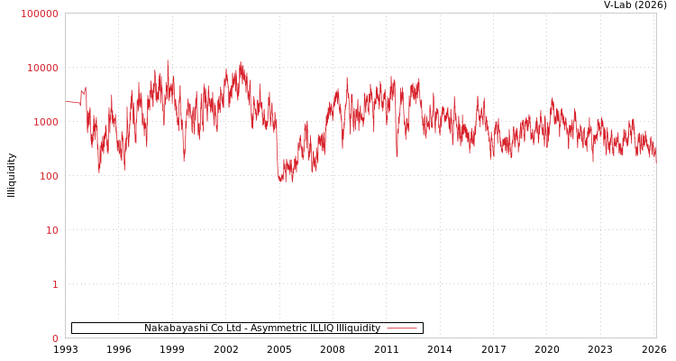 graph of Nakabayashi Co Ltd ILLIQ-AMEM