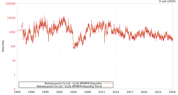 graph of Nakabayashi Co Ltd ILLIQ-MFMEM