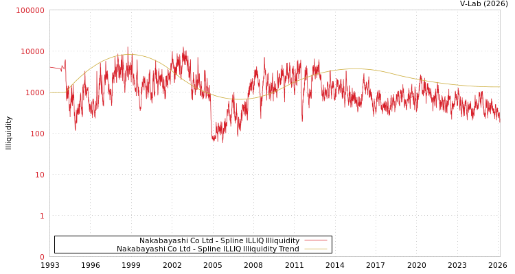 graph of Nakabayashi Co Ltd ILLIQ-SMEM