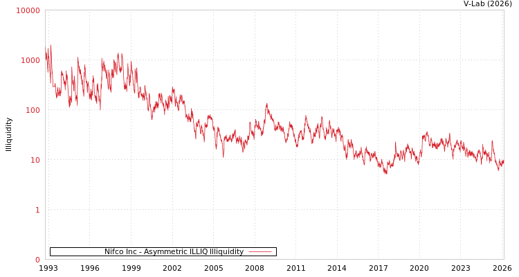 graph of Nifco Inc ILLIQ-AMEM