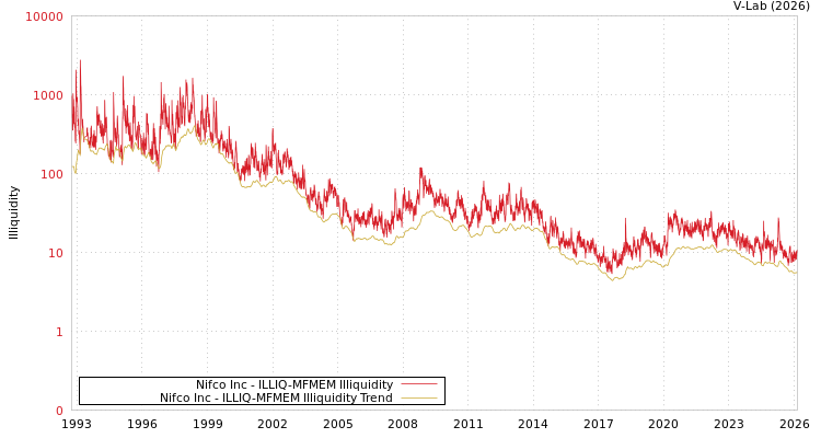 graph of Nifco Inc ILLIQ-MFMEM