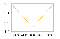 Impact of return on liquidity tomorrow