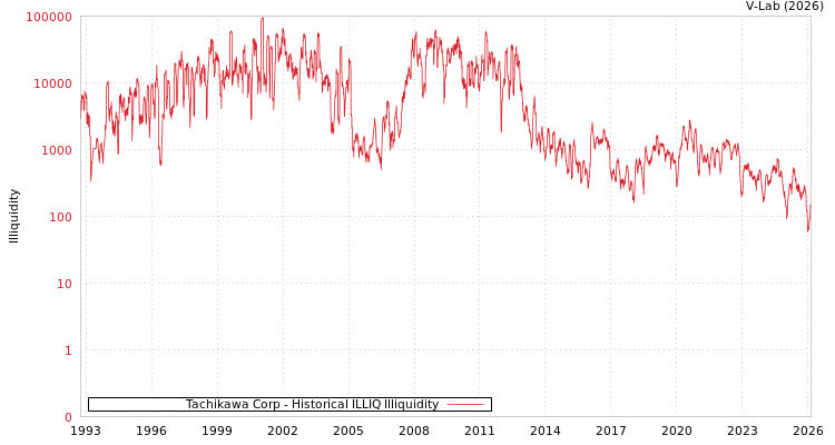 graph of Tachikawa Corp ILLIQ-HIST
