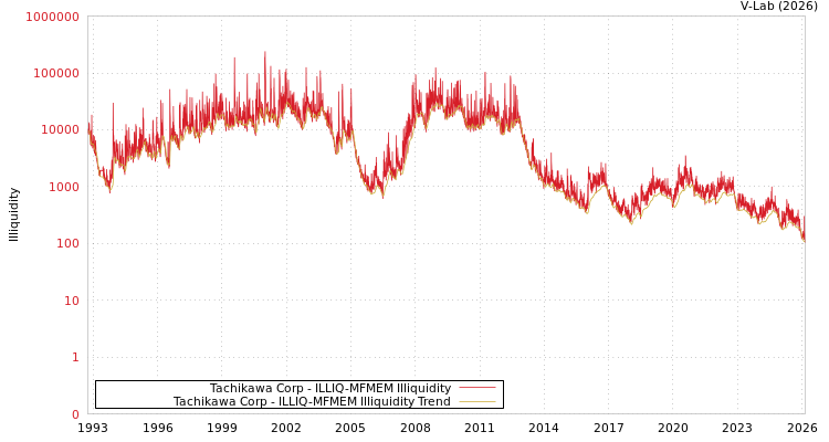graph of Tachikawa Corp ILLIQ-MFMEM