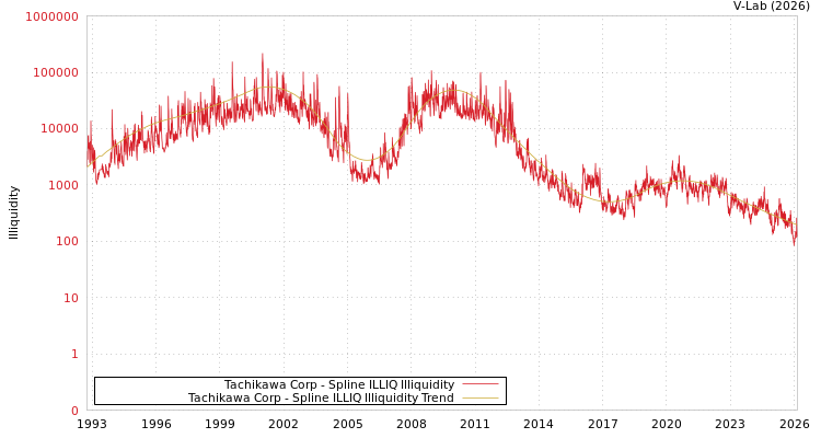 graph of Tachikawa Corp ILLIQ-SMEM