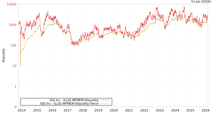 graph of IGG Inc ILLIQ-MFMEM