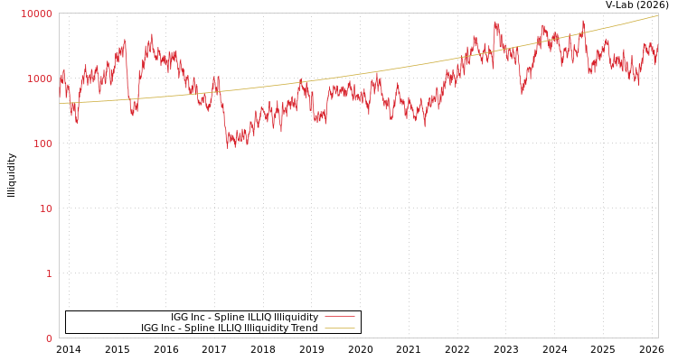 graph of IGG Inc ILLIQ-SMEM