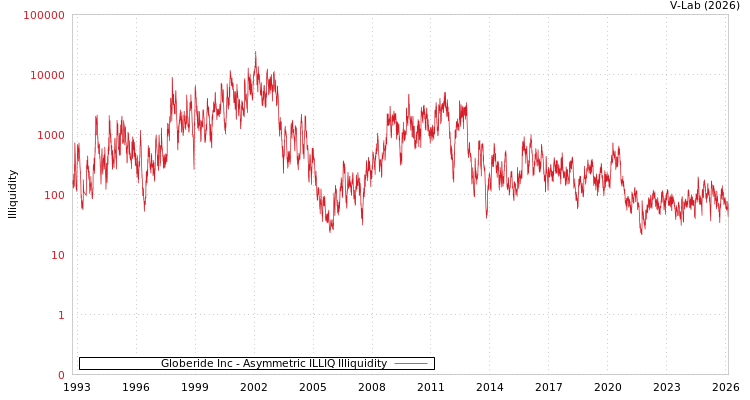 graph of Globeride Inc ILLIQ-AMEM