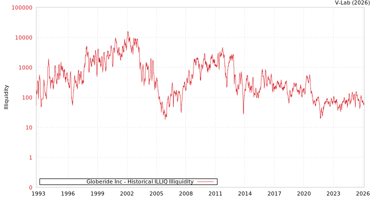 graph of Globeride Inc ILLIQ-HIST
