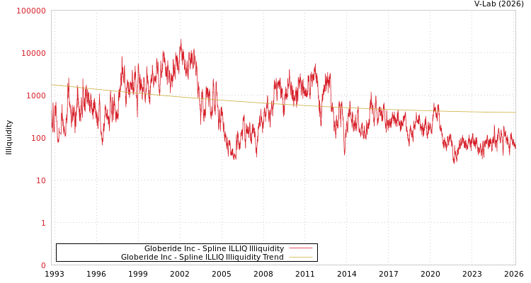 graph of Globeride Inc ILLIQ-SMEM