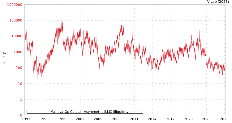 graph of Mamiya-Op Co Ltd ILLIQ-AMEM