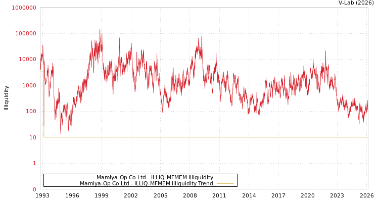 graph of Mamiya-Op Co Ltd ILLIQ-MFMEM