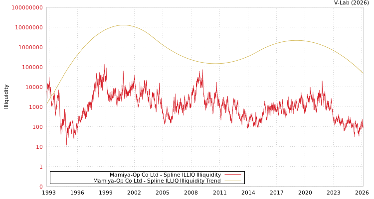 graph of Mamiya-Op Co Ltd ILLIQ-SMEM