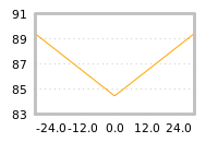 Impact of return on liquidity tomorrow