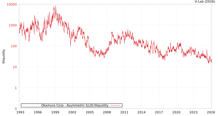 graph of Okamura Corp ILLIQ-AMEM