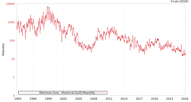 graph of Okamura Corp ILLIQ-HIST