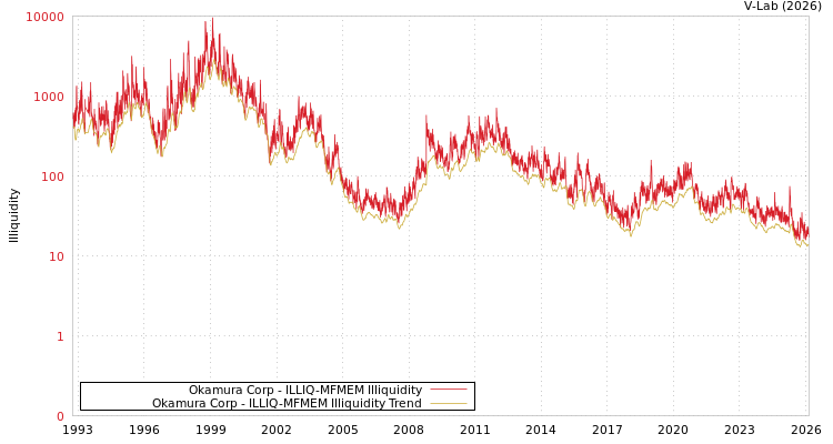 graph of Okamura Corp ILLIQ-MFMEM