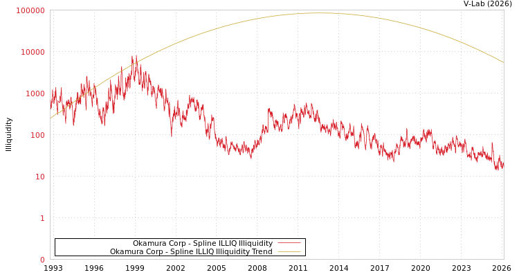 graph of Okamura Corp ILLIQ-SMEM