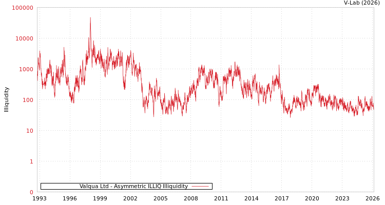 graph of Valqua Ltd ILLIQ-AMEM