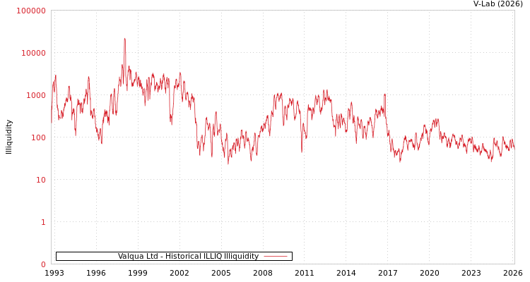 graph of Valqua Ltd ILLIQ-HIST