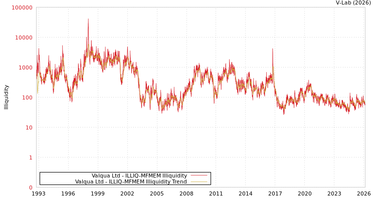 graph of Valqua Ltd ILLIQ-MFMEM