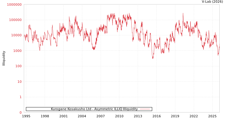 graph of Kurogane Kosakusho Ltd ILLIQ-AMEM