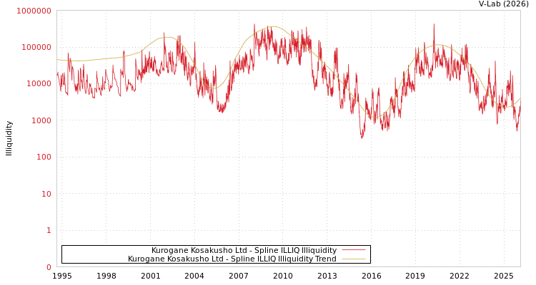 graph of Kurogane Kosakusho Ltd ILLIQ-SMEM