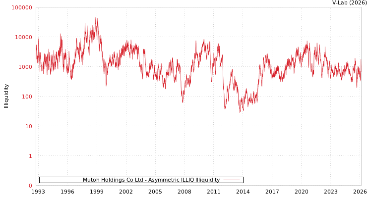 graph of Mutoh Holdings Co Ltd ILLIQ-AMEM