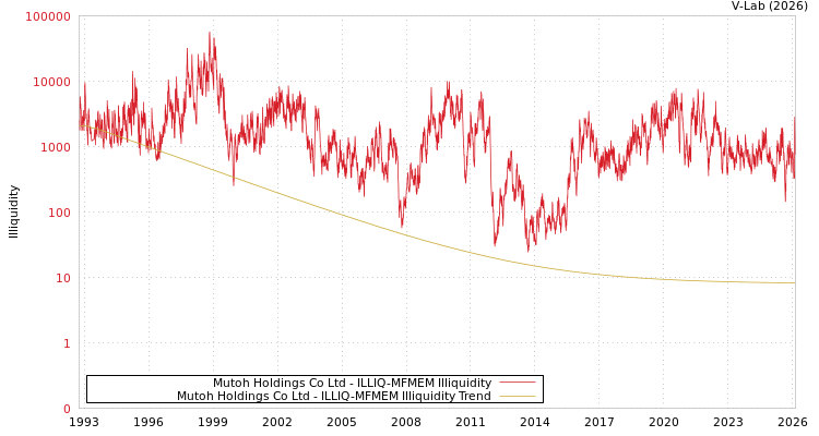 graph of Mutoh Holdings Co Ltd ILLIQ-MFMEM