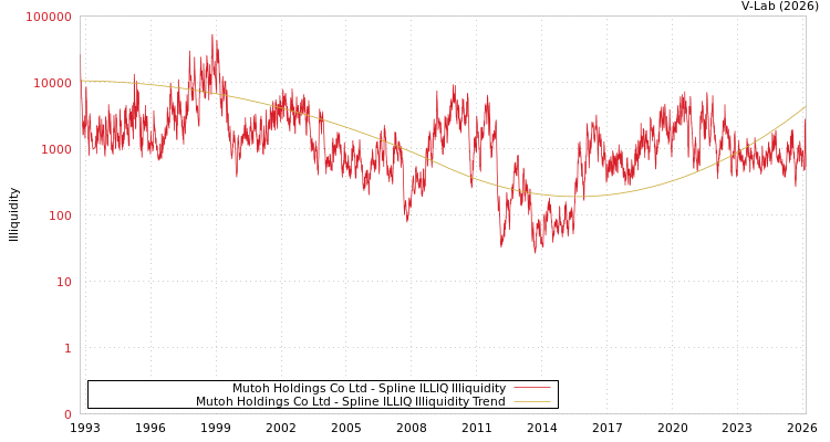 graph of Mutoh Holdings Co Ltd ILLIQ-SMEM