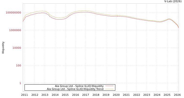 graph of Aia Group Ltd ILLIQ-SMEM