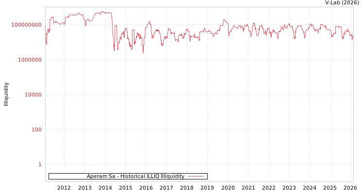 graph of Aperam Sa ILLIQ-HIST