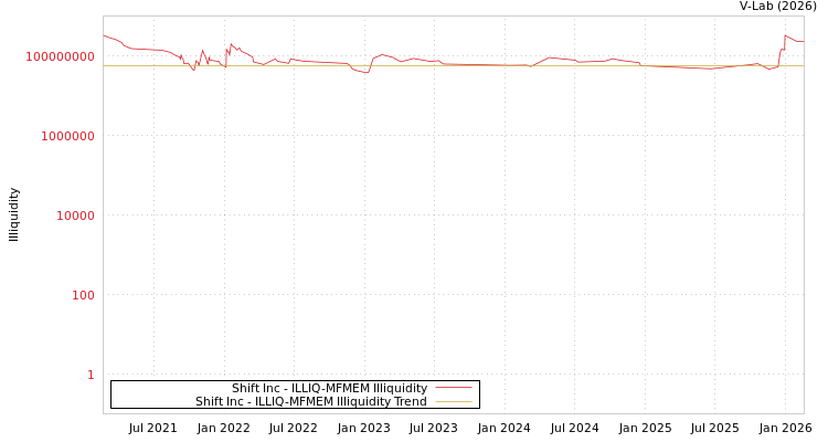 graph of Shift Inc ILLIQ-MFMEM