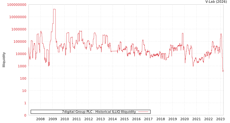 graph of 7digital Group PLC ILLIQ-HIST