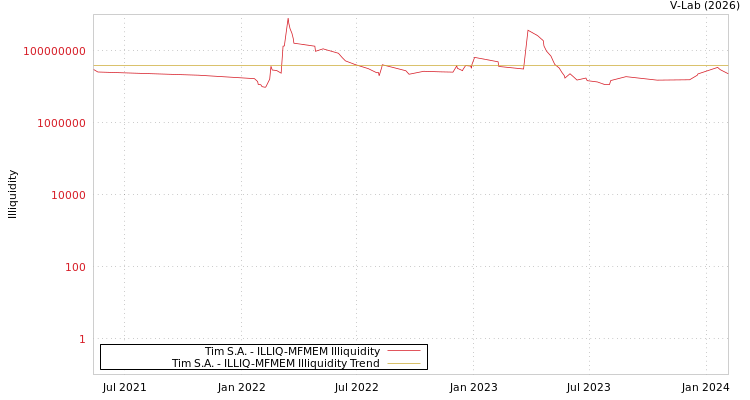 graph of Tim S.A. ILLIQ-MFMEM