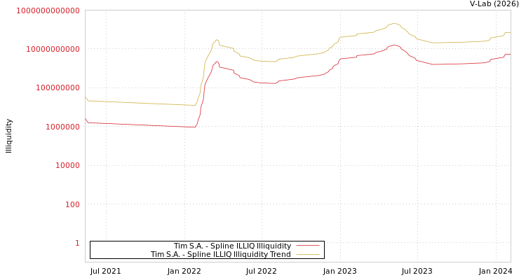graph of Tim S.A. ILLIQ-SMEM