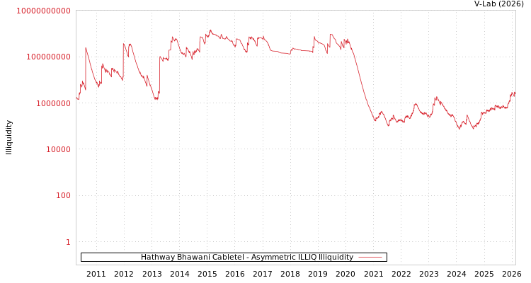 graph of Hathway Bhawani Cabletel ILLIQ-AMEM