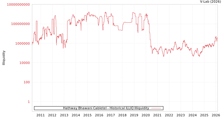 graph of Hathway Bhawani Cabletel ILLIQ-HIST