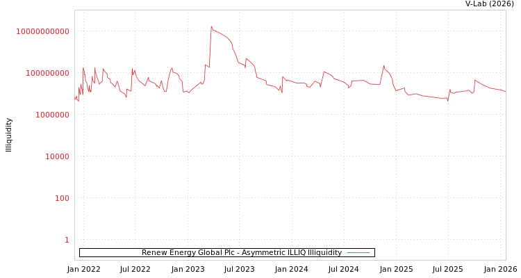 graph of Renew Energy Global Plc ILLIQ-AMEM