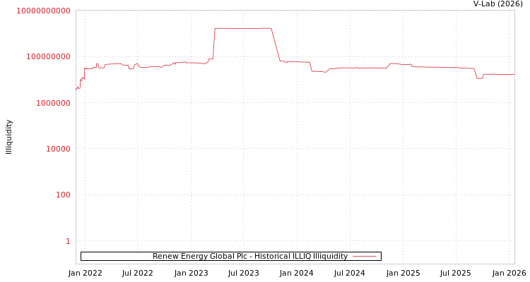 graph of Renew Energy Global Plc ILLIQ-HIST