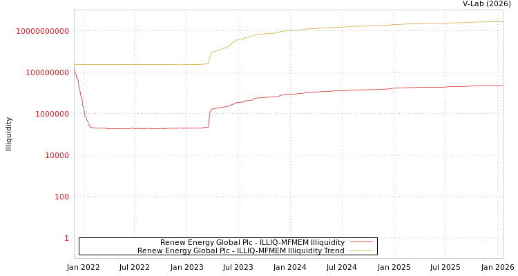 graph of Renew Energy Global Plc ILLIQ-MFMEM