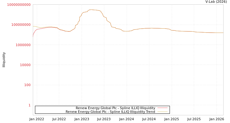 graph of Renew Energy Global Plc ILLIQ-SMEM