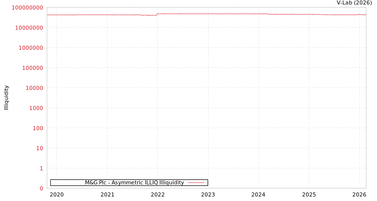 graph of M&G Plc ILLIQ-AMEM