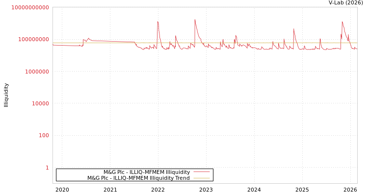 graph of M&G Plc ILLIQ-MFMEM