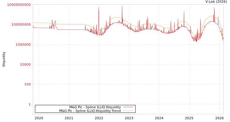 graph of M&G Plc ILLIQ-SMEM