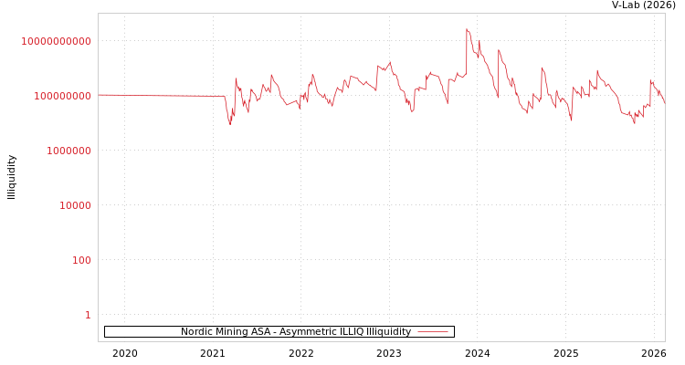 graph of Nordic Mining ASA ILLIQ-AMEM