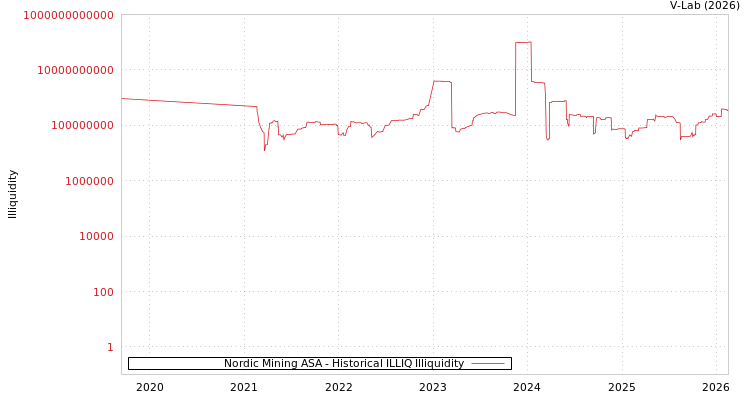 graph of Nordic Mining ASA ILLIQ-HIST