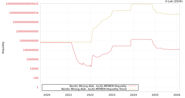 graph of Nordic Mining ASA ILLIQ-MFMEM