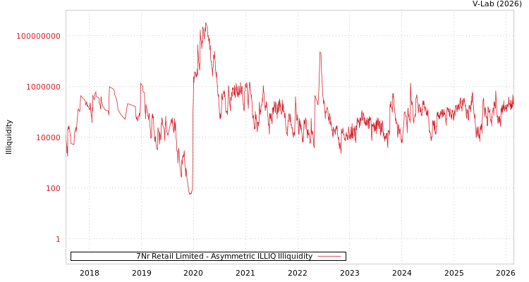 graph of 7Nr Retail Limited ILLIQ-AMEM